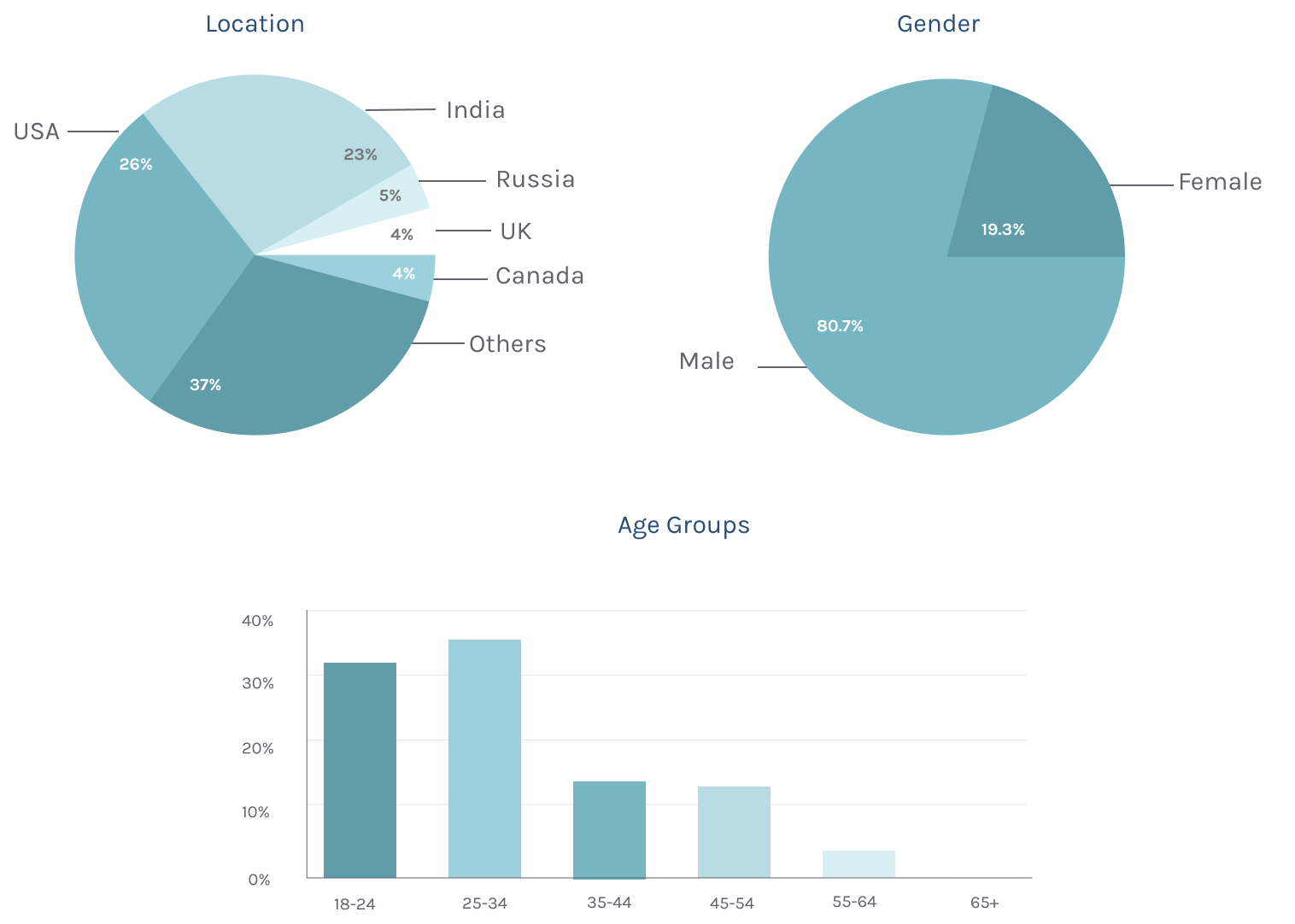 User Stats